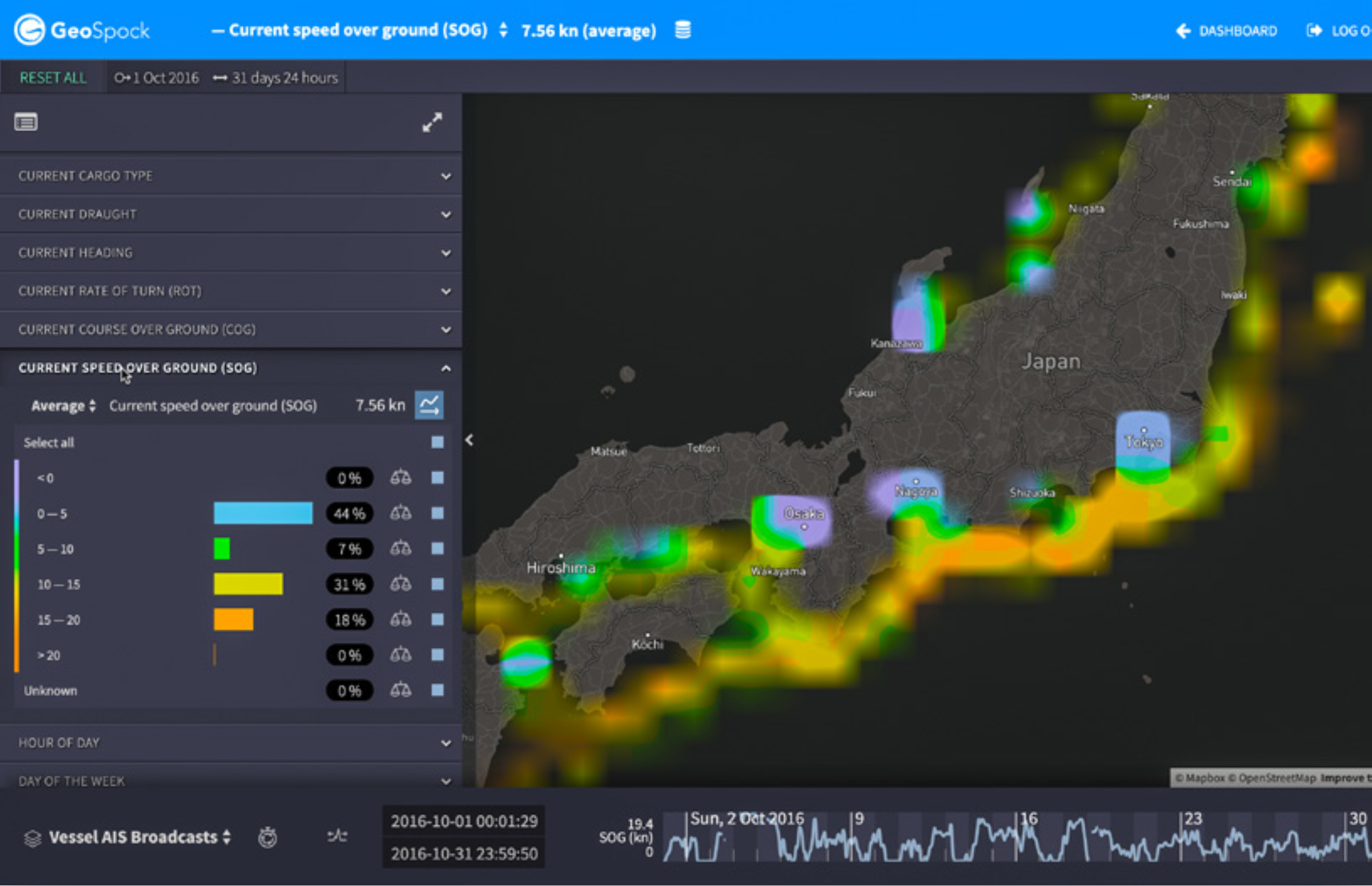 Heatmap visualization